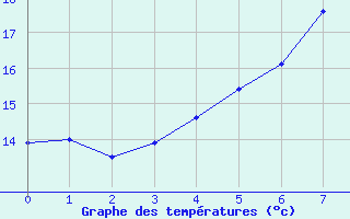 Courbe de tempratures pour Kittila Sammaltunturi