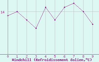 Courbe du refroidissement olien pour Dornick