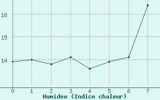 Courbe de l'humidex pour Monte Generoso