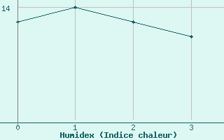 Courbe de l'humidex pour Gelbelsee