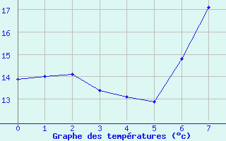 Courbe de tempratures pour Oschatz