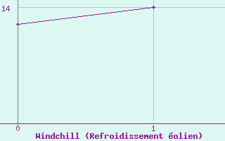 Courbe du refroidissement �olien pour Drumalbin