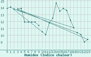 Courbe de l'humidex pour Plymouth (UK)