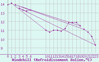Courbe du refroidissement olien pour Vias (34)