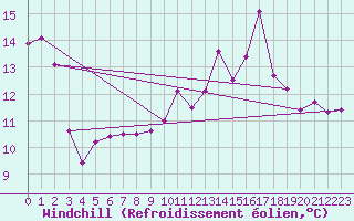 Courbe du refroidissement olien pour Ploumanac