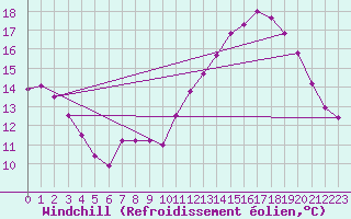 Courbe du refroidissement olien pour Belmont - Champ du Feu (67)