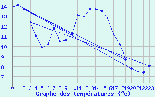Courbe de tempratures pour Ullared