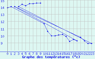 Courbe de tempratures pour Lanvoc (29)