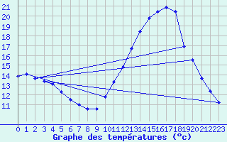 Courbe de tempratures pour Grasque (13)