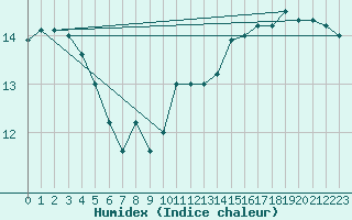 Courbe de l'humidex pour Sherkin Island