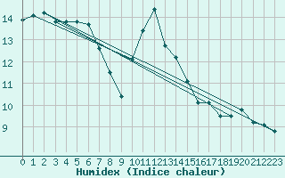 Courbe de l'humidex pour La Coruna