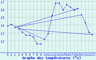 Courbe de tempratures pour Perpignan Moulin  Vent (66)