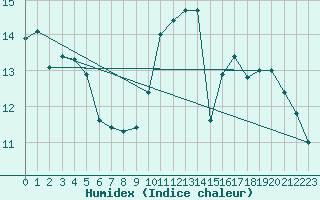 Courbe de l'humidex pour Lanvoc (29)