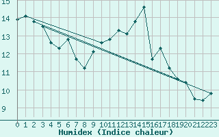 Courbe de l'humidex pour Michelstadt-Vielbrunn