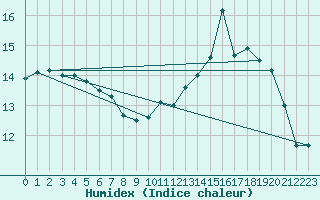 Courbe de l'humidex pour Gourdon (46)