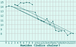 Courbe de l'humidex pour Brest (29)