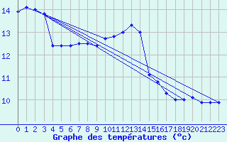 Courbe de tempratures pour Negotin