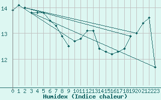 Courbe de l'humidex pour Hvide Sande