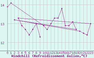Courbe du refroidissement olien pour Malin Head
