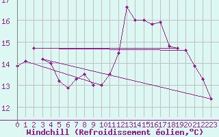 Courbe du refroidissement olien pour Dinard (35)