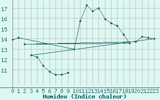 Courbe de l'humidex pour Pointe de Chassiron (17)