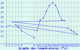 Courbe de tempratures pour Vias (34)