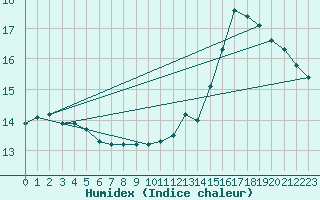 Courbe de l'humidex pour Brion (38)