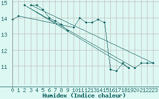 Courbe de l'humidex pour Monts-sur-Guesnes (86)