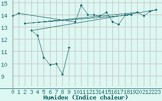 Courbe de l'humidex pour Ciudad Real (Esp)