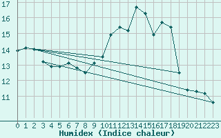 Courbe de l'humidex pour Cuxac-Cabards (11)