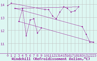 Courbe du refroidissement olien pour Cap Bar (66)