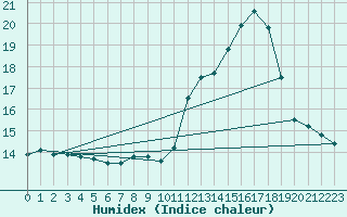 Courbe de l'humidex pour Saverdun (09)