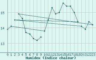 Courbe de l'humidex pour Cabo Vilan