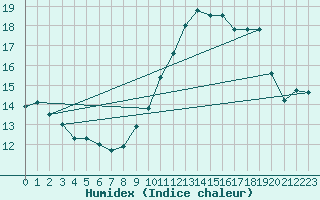 Courbe de l'humidex pour Paray-le-Monial - St-Yan (71)