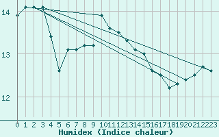 Courbe de l'humidex pour Ruhnu