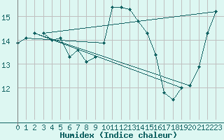 Courbe de l'humidex pour Wattisham