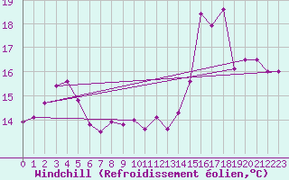 Courbe du refroidissement olien pour Pointe de Chemoulin (44)
