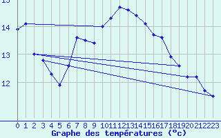 Courbe de tempratures pour Hoherodskopf-Vogelsberg