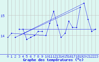 Courbe de tempratures pour Pointe du Plomb (17)