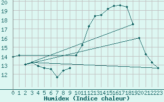 Courbe de l'humidex pour Saint-Paul-de-Fenouillet (66)