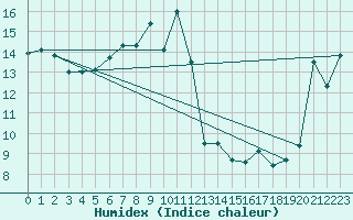 Courbe de l'humidex pour Vaduz