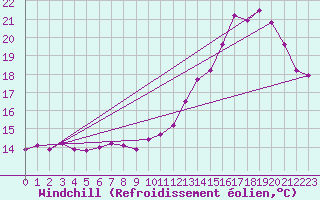 Courbe du refroidissement olien pour Saint-Quentin (02)