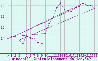 Courbe du refroidissement olien pour Creil (60)