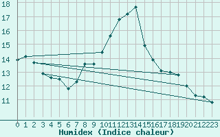 Courbe de l'humidex pour Klippeneck