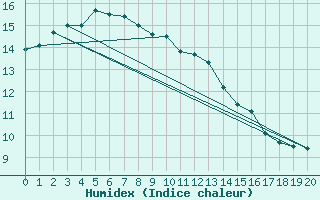 Courbe de l'humidex pour Boulaide (Lux)