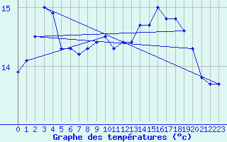 Courbe de tempratures pour le bateau C6VR7