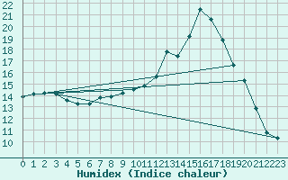 Courbe de l'humidex pour Deauville (14)