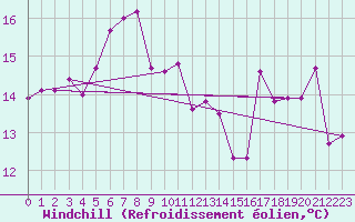 Courbe du refroidissement olien pour Fribourg (All)