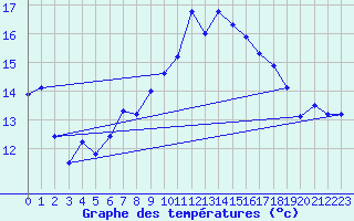 Courbe de tempratures pour Vilsandi