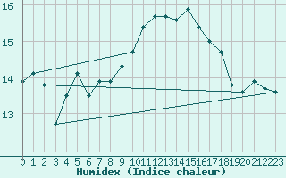 Courbe de l'humidex pour Anse (69)